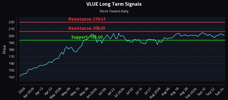 VLUE Long Term Analysis for September 25 2026 VLUE Long Term Analysis for September 25 2026