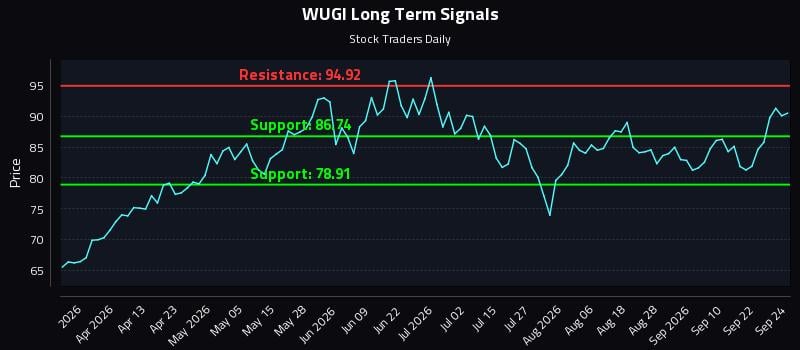 WUGI Long Term Analysis for September 25 2026 WUGI Long Term Analysis for September 25 2026