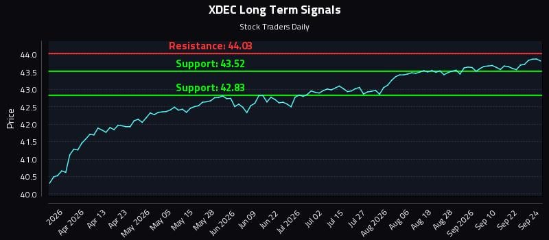 XDEC Long Term Analysis for September 25 2026 XDEC Long Term Analysis for September 25 2026