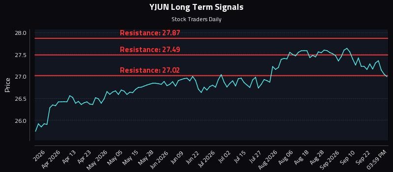 YJUN Long Term Analysis for September 25 2026 YJUN Long Term Analysis for September 25 2026
