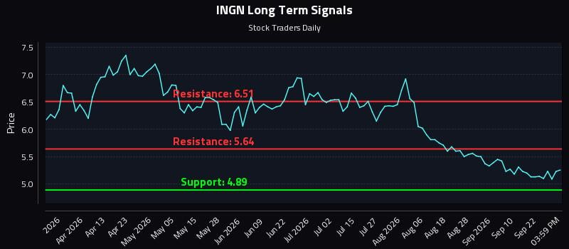 INGN Long Term Analysis for September 25 2026 INGN Long Term Analysis for September 25 2026