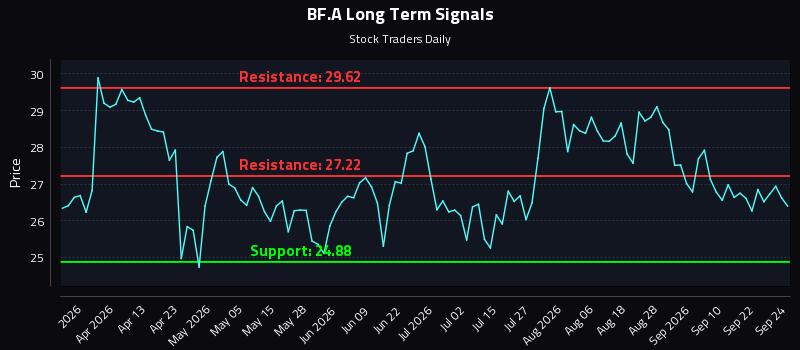 BF.A Long Term Analysis for September 25 2026 BF.A Long Term Analysis for September 25 2026