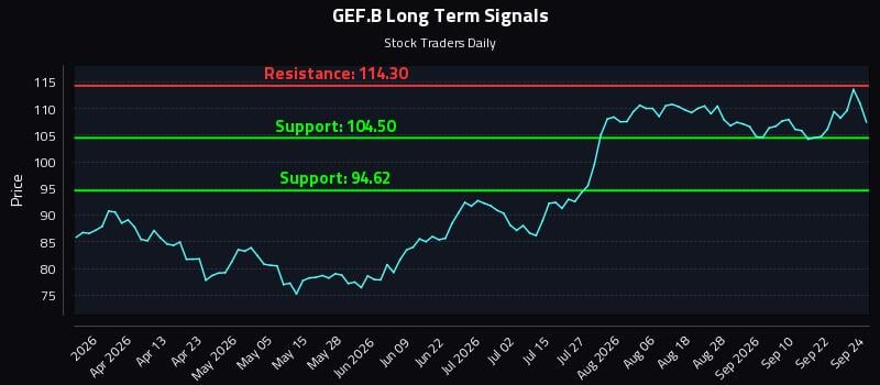 GEF.B Long Term Analysis for September 25 2026 GEF.B Long Term Analysis for September 25 2026