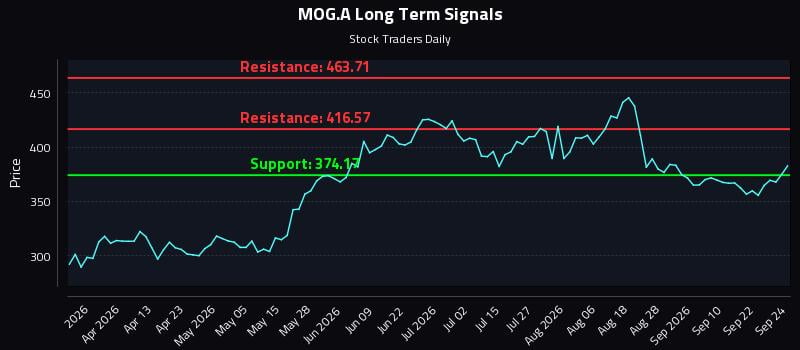 MOG.A Long Term Analysis for September 25 2026 MOG.A Long Term Analysis for September 25 2026