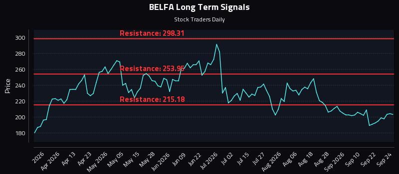 BELFA Long Term Analysis for September 25 2026 BELFA Long Term Analysis for September 25 2026