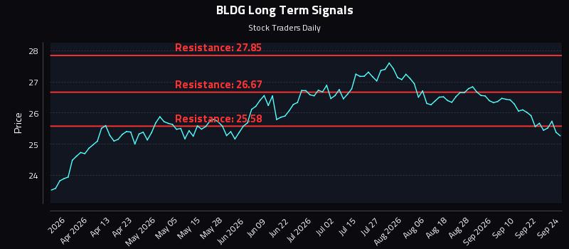 BLDG Long Term Analysis for September 25 2026 BLDG Long Term Analysis for September 25 2026