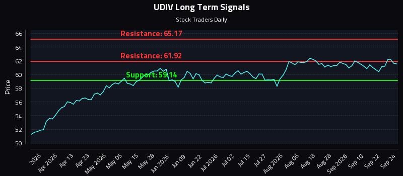 UDIV Long Term Analysis for September 25 2026 UDIV Long Term Analysis for September 25 2026