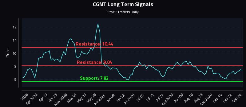 CGNT Long Term Analysis for September 25 2026 CGNT Long Term Analysis for September 25 2026