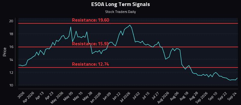 ESOA Long Term Analysis for September 25 2026 ESOA Long Term Analysis for September 25 2026