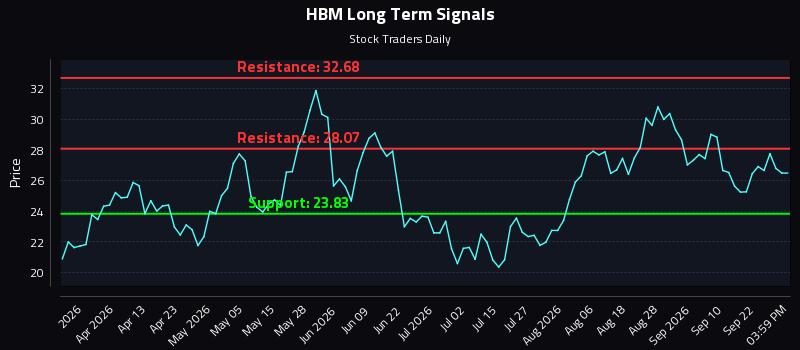 HBM Long Term Analysis for September 25 2026 HBM Long Term Analysis for September 25 2026