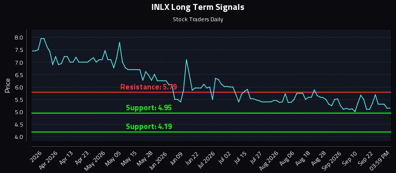 INLX Long Term Analysis for September 25 2026 INLX Long Term Analysis for September 25 2026