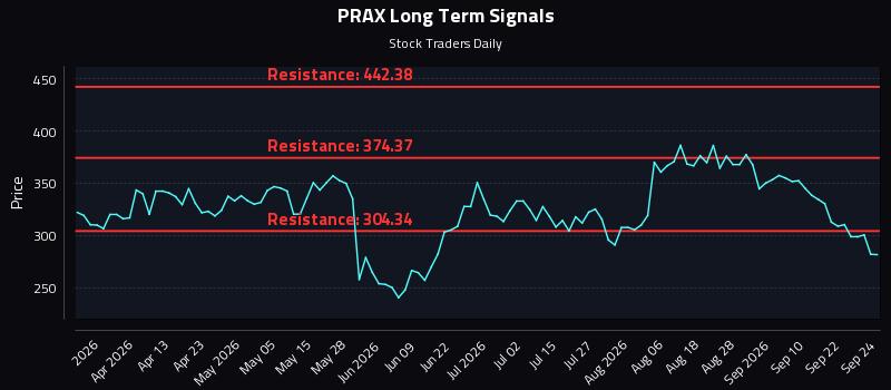 PRAX Long Term Analysis for September 25 2026 PRAX Long Term Analysis for September 25 2026
