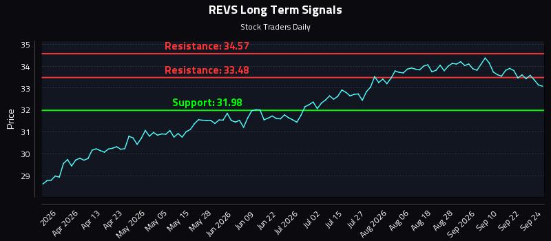 REVS Long Term Analysis for September 25 2026 REVS Long Term Analysis for September 25 2026