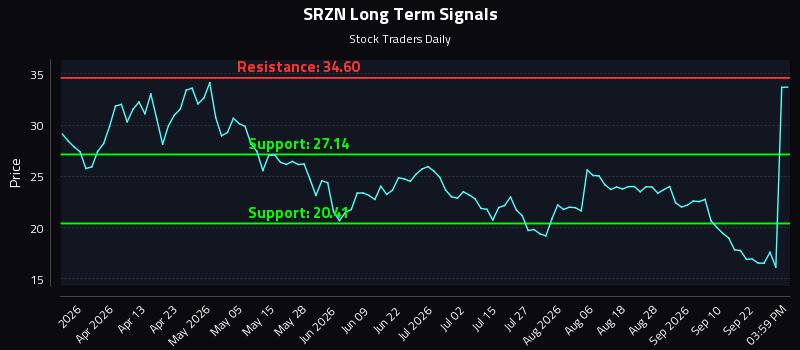 SRZN Long Term Analysis for September 25 2026