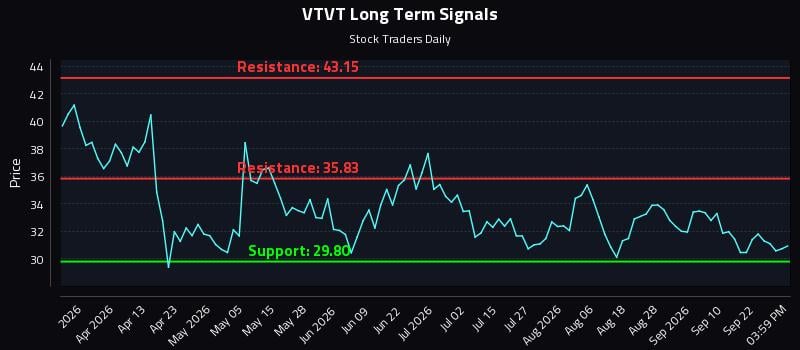 VTVT Long Term Analysis for September 25 2026 VTVT Long Term Analysis for September 25 2026