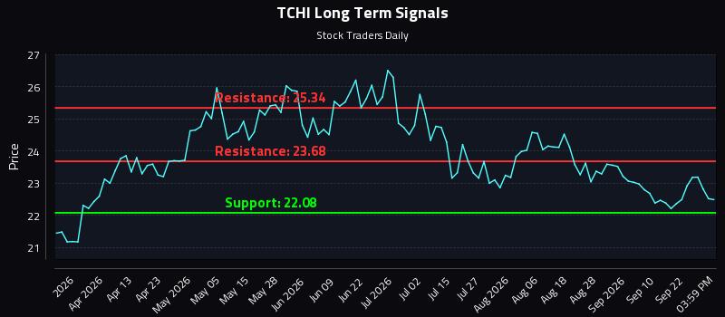 TCHI Long Term Analysis for September 25 2026 TCHI Long Term Analysis for September 25 2026