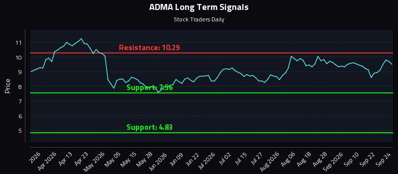 ADMA Long Term Analysis for September 25 2026 ADMA Long Term Analysis for September 25 2026
