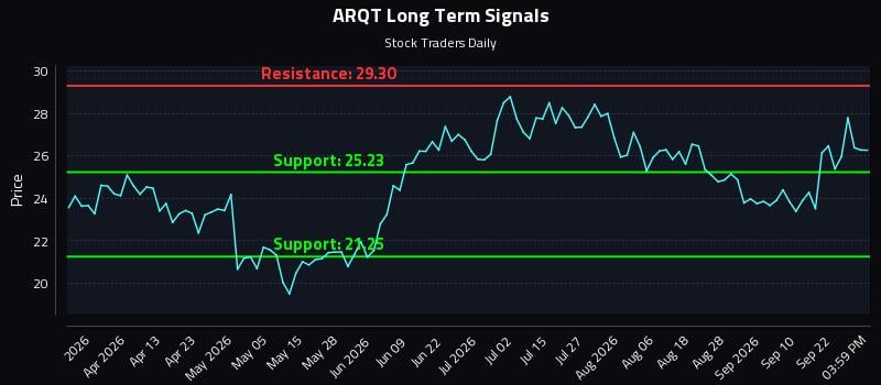 Trading Systems Reacting to (ARQT) Volatility