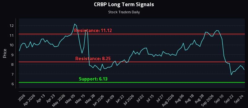 CRBP Long Term Analysis for September 25 2026 CRBP Long Term Analysis for September 25 2026