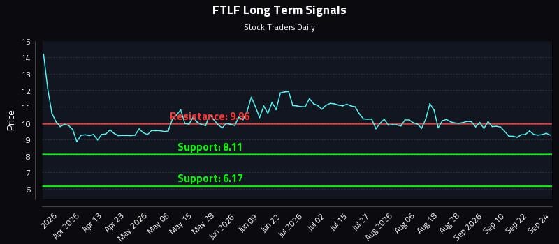 FTLF Long Term Analysis for September 25 2026