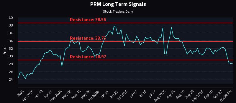 PRM Long Term Analysis for September 25 2026 PRM Long Term Analysis for September 25 2026