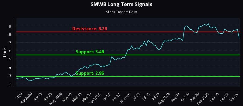 SMWB Long Term Analysis for September 25 2026