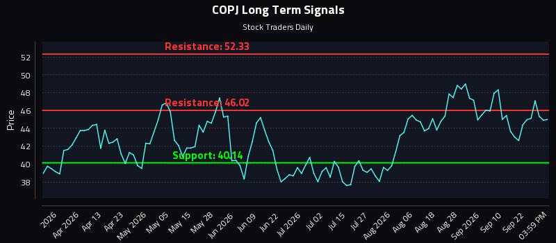 COPJ Long Term Analysis for September 25 2026