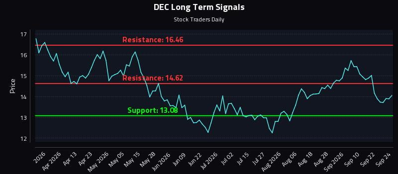 DEC Long Term Analysis for September 25 2026 DEC Long Term Analysis for September 25 2026