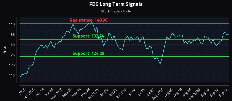 FDG Long Term Analysis for September 25 2026 FDG Long Term Analysis for September 25 2026