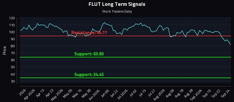 FLUT Long Term Analysis for September 25 2026 FLUT Long Term Analysis for September 25 2026