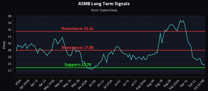 ASMB Long Term Analysis for September 25 2026 ASMB Long Term Analysis for September 25 2026