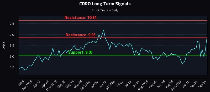 CDRO Long Term Analysis for September 25 2026 CDRO Long Term Analysis for September 25 2026