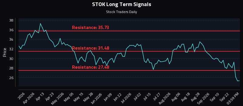 STOK Long Term Analysis for September 25 2026 STOK Long Term Analysis for September 25 2026