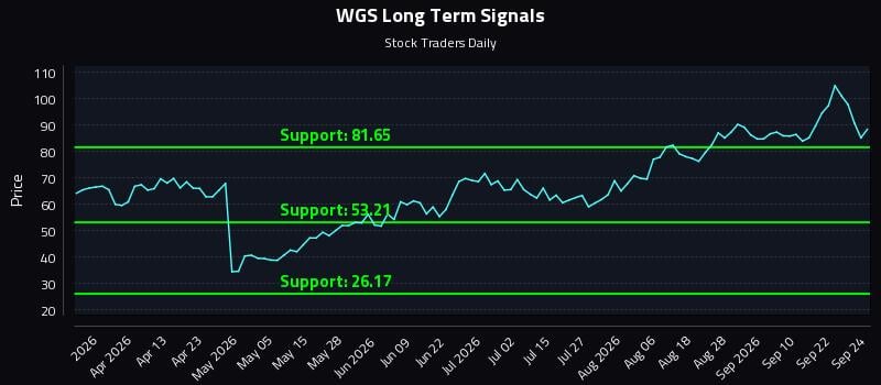 WGS Long Term Analysis for September 25 2026 WGS Long Term Analysis for September 25 2026