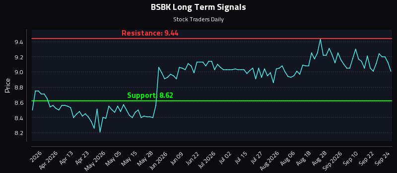 BSBK Long Term Analysis for September 25 2026 BSBK Long Term Analysis for September 25 2026