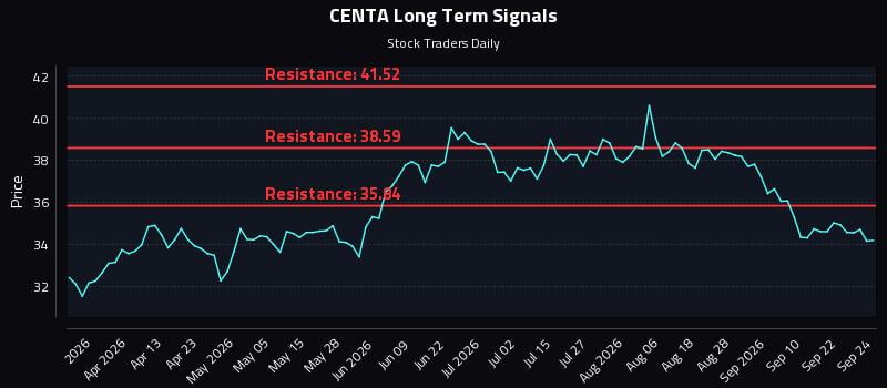 CENTA Long Term Analysis for September 25 2026 CENTA Long Term Analysis for September 25 2026