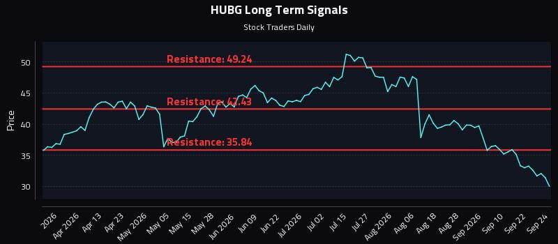 HUBG Long Term Analysis for September 25 2026 HUBG Long Term Analysis for September 25 2026