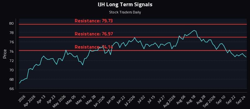 IJH Long Term Analysis for September 25 2026 IJH Long Term Analysis for September 25 2026