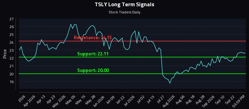 TSLY Long Term Analysis for September 25 2026 TSLY Long Term Analysis for September 25 2026