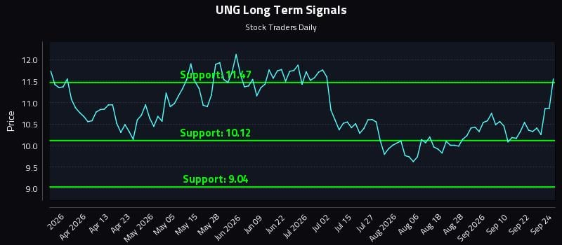 UNG Long Term Analysis for September 25 2026 UNG Long Term Analysis for September 25 2026