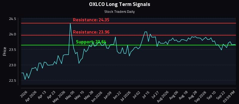 OXLCO Long Term Analysis for September 25 2026 OXLCO Long Term Analysis for September 25 2026