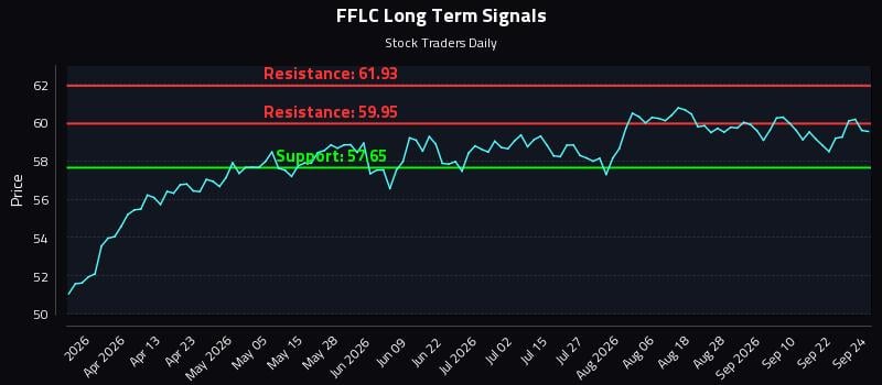 FFLC Long Term Analysis for September 25 2026 FFLC Long Term Analysis for September 25 2026