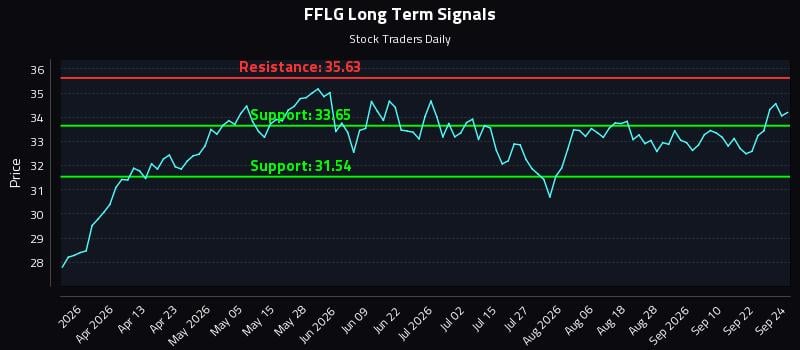 FFLG Long Term Analysis for September 25 2026 FFLG Long Term Analysis for September 25 2026