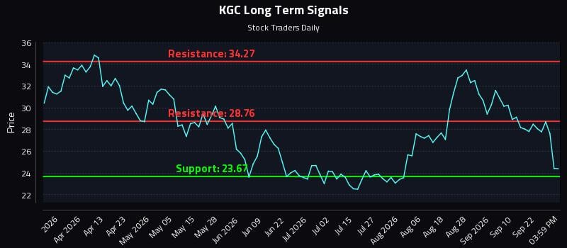 KGC Long Term Analysis for September 25 2026 KGC Long Term Analysis for September 25 2026