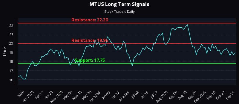 MTUS Long Term Analysis for September 25 2026 MTUS Long Term Analysis for September 25 2026