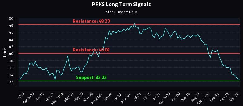 PRKS Long Term Analysis for September 25 2026