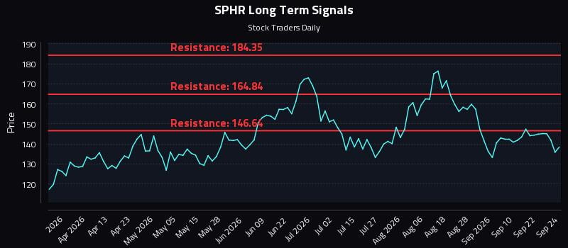 SPHR Long Term Analysis for September 25 2026 SPHR Long Term Analysis for September 25 2026