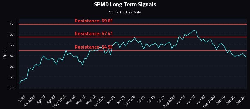 SPMD Long Term Analysis for September 25 2026 SPMD Long Term Analysis for September 25 2026