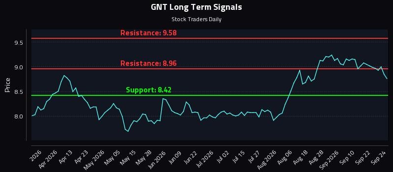 GNT Long Term Analysis for September 25 2026 GNT Long Term Analysis for September 25 2026
