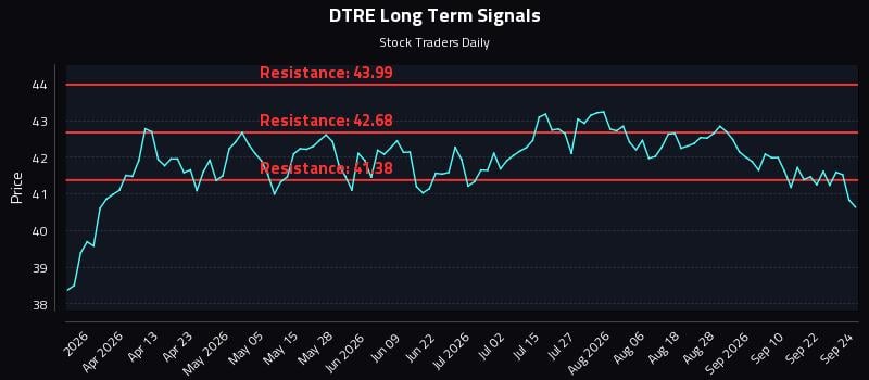 DTRE Long Term Analysis for September 25 2026 DTRE Long Term Analysis for September 25 2026